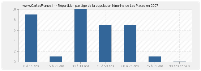 Répartition par âge de la population féminine de Les Places en 2007